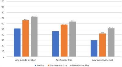 US trends in the association of suicide ideation/behaviors with marijuana use among adolescents ages 12–17 and differences by gender and race/ethnicity